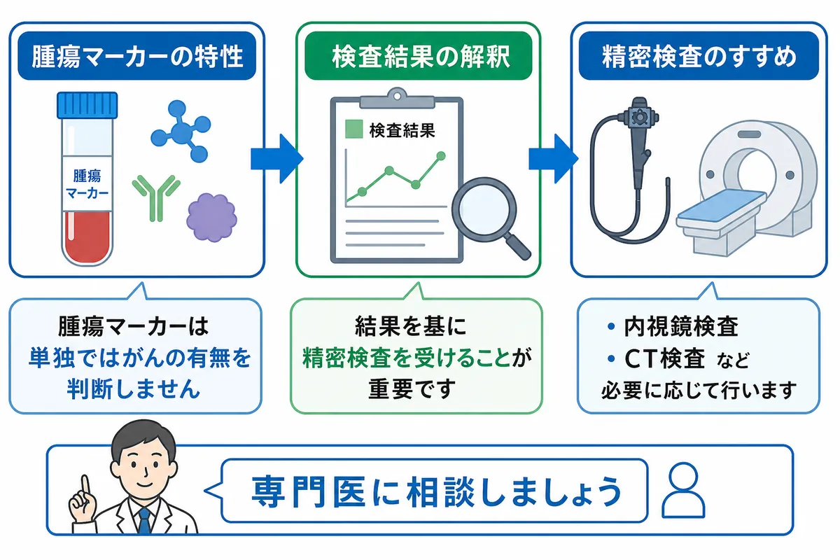 腫瘍 マーカー 意味 ない