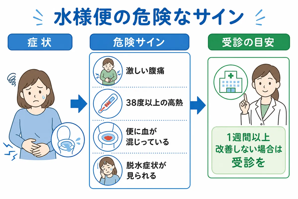 水 様 便 と は