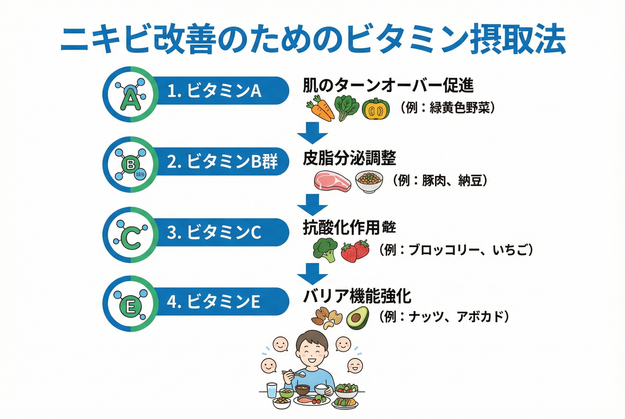 ビタミンだけじゃない！ニキビを根本から治す総合的なアプローチ