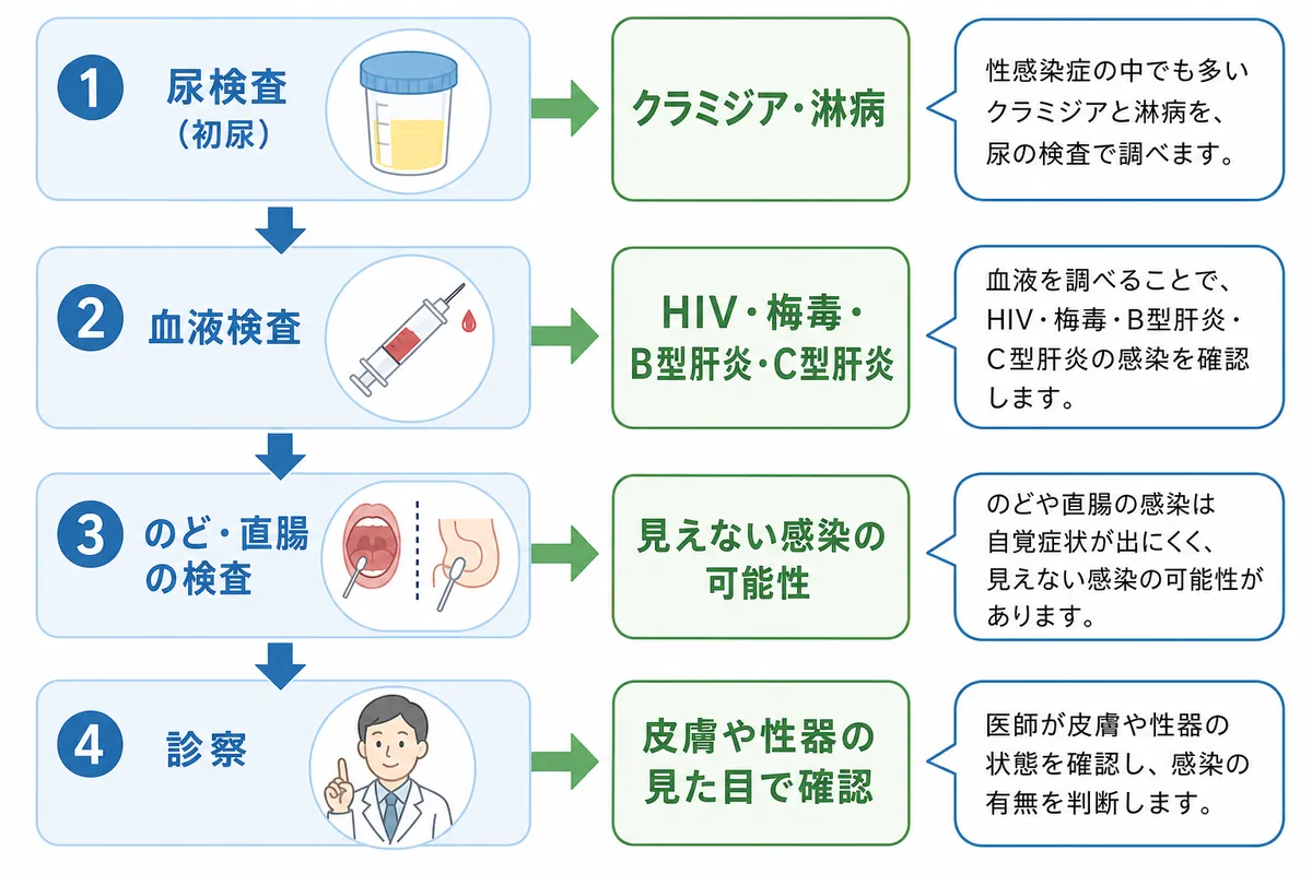 男性の性病検査はどんな検査?病気によって調べ方が違う