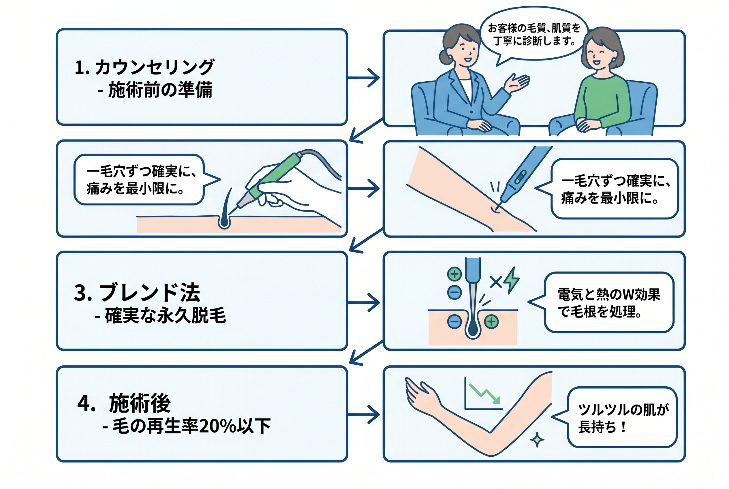針脱毛の施術の流れとブレンド法