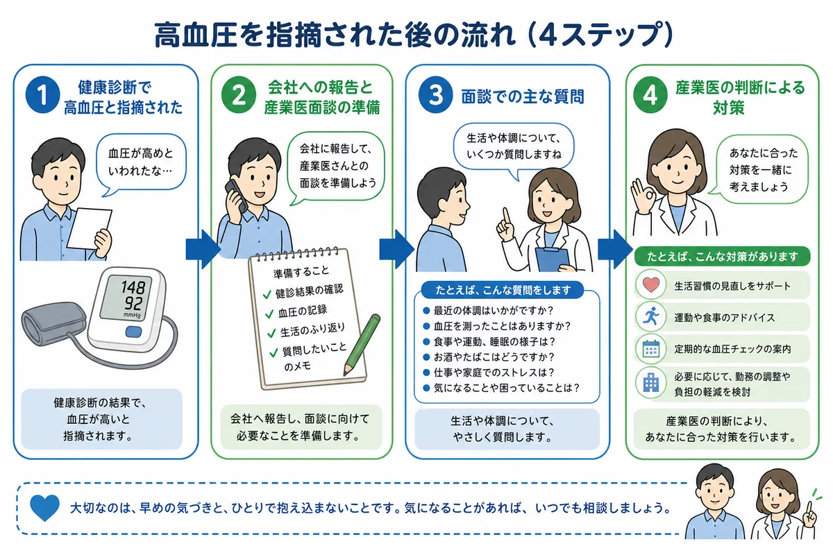 健康診断で高血圧と指摘された後の流れ