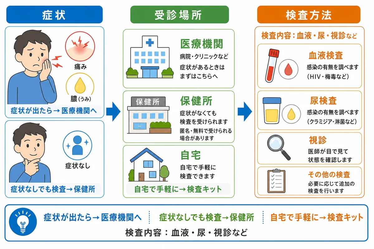 性病検査を受けるタイミング