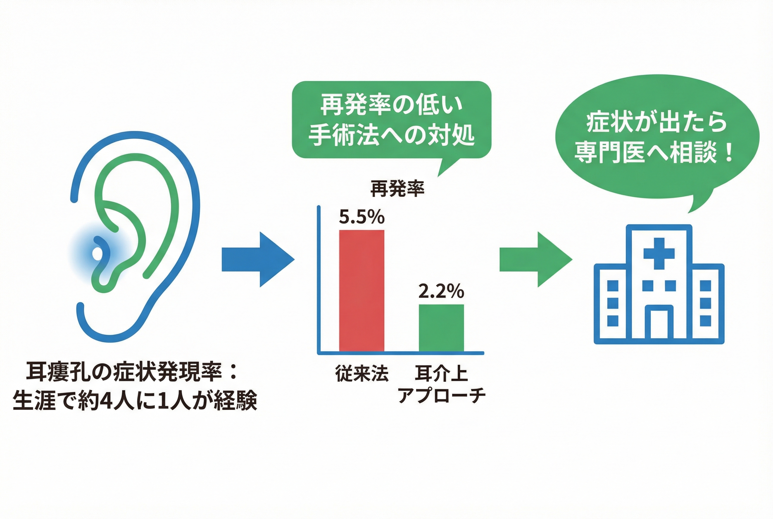再発率を劇的に下げる手術方法の選択