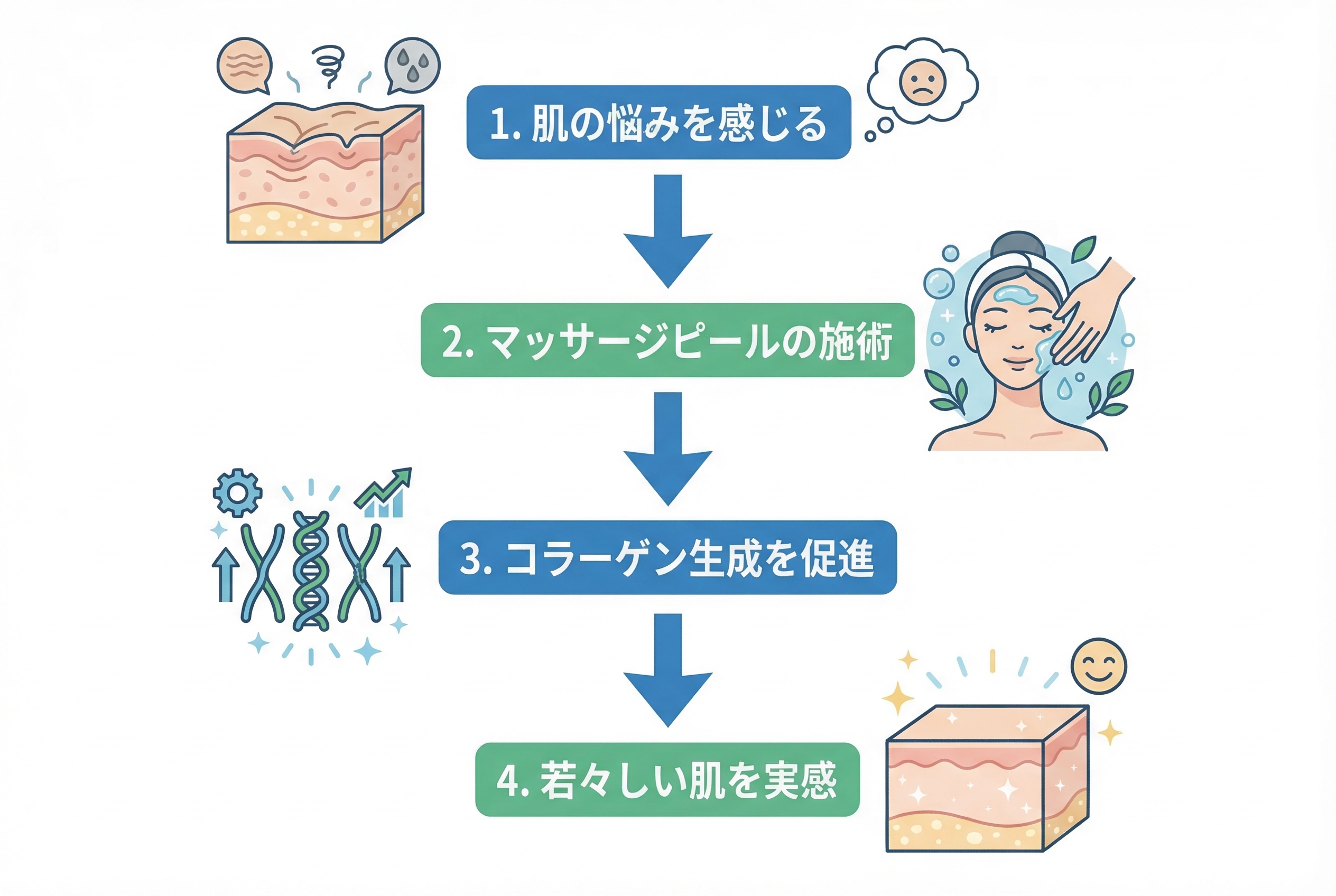 マッサージピールとは？コラーゲンピールとの違いと作用の仕組み