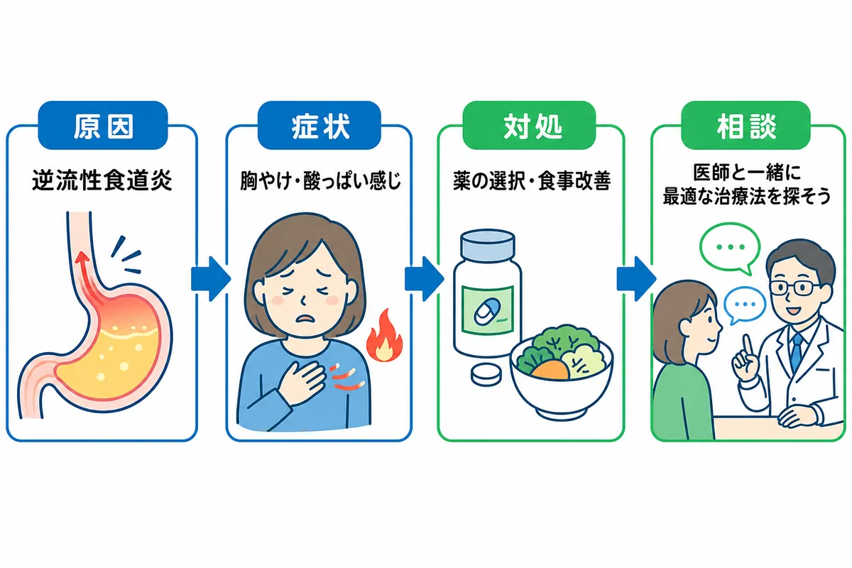 逆流性食道炎の正しい理解と診断 - 画像 1