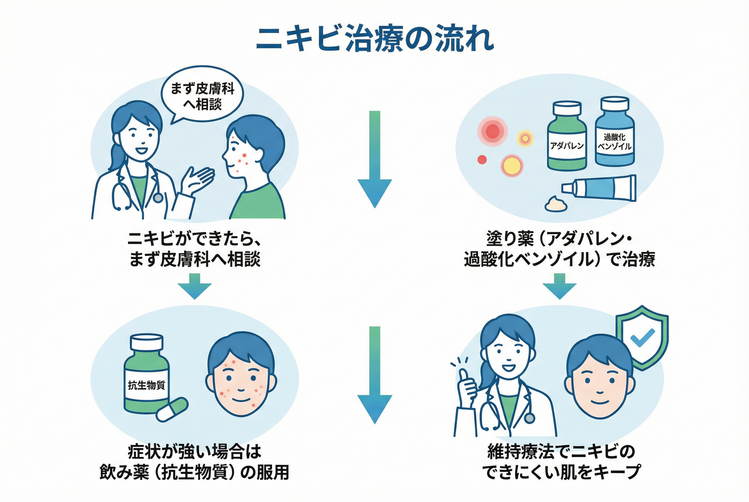 もっと効果を求めるなら 自費治療の薬と治療法