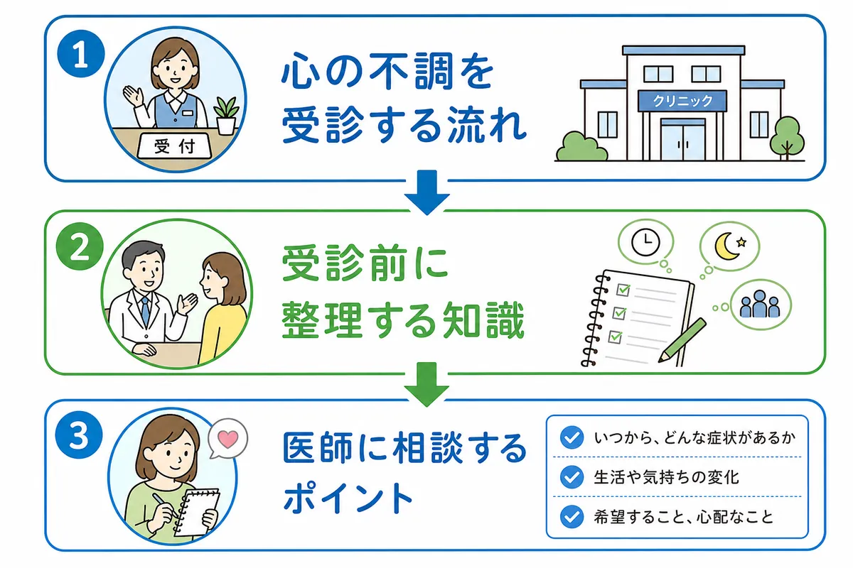 心の病気の主な治療法と利用できる公的支援制度