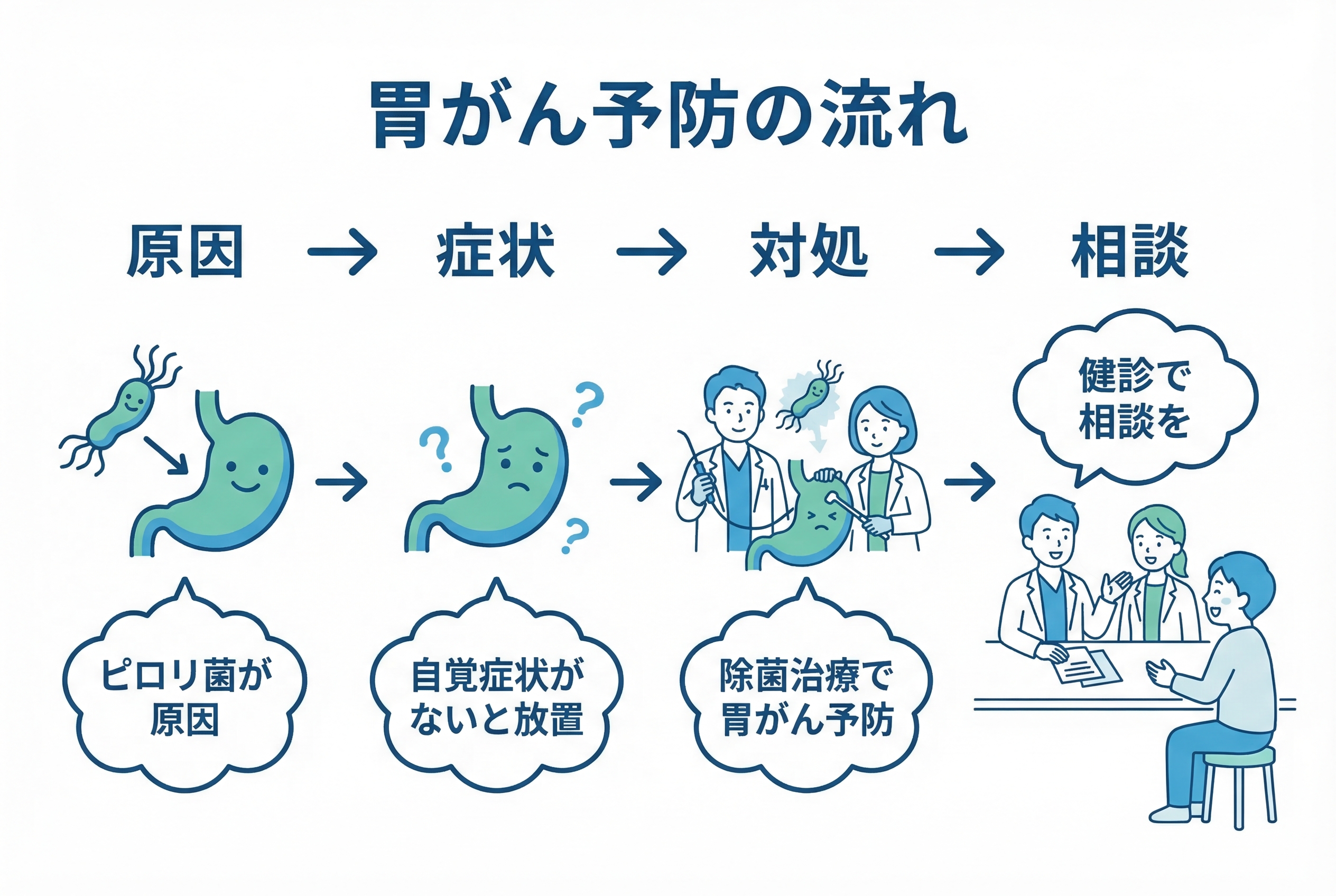 胃がん減少の背景にあるピロリ菌除菌の広がり