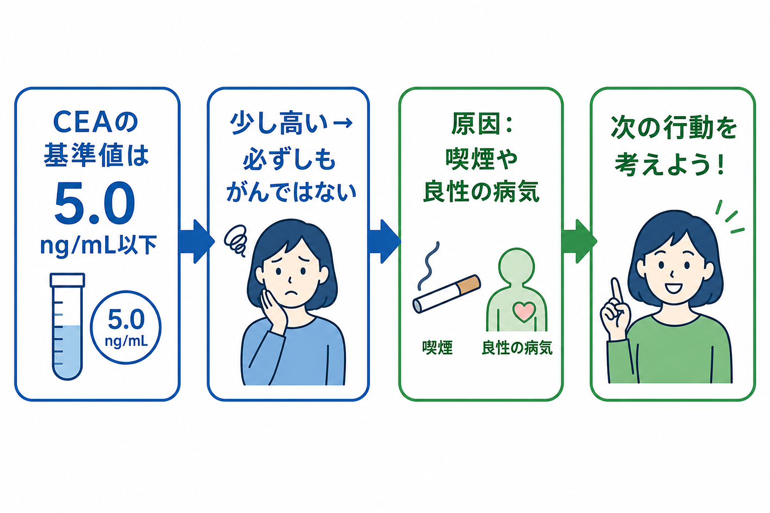 CEAが少し高くなる原因はがんだけではない - 画像 1