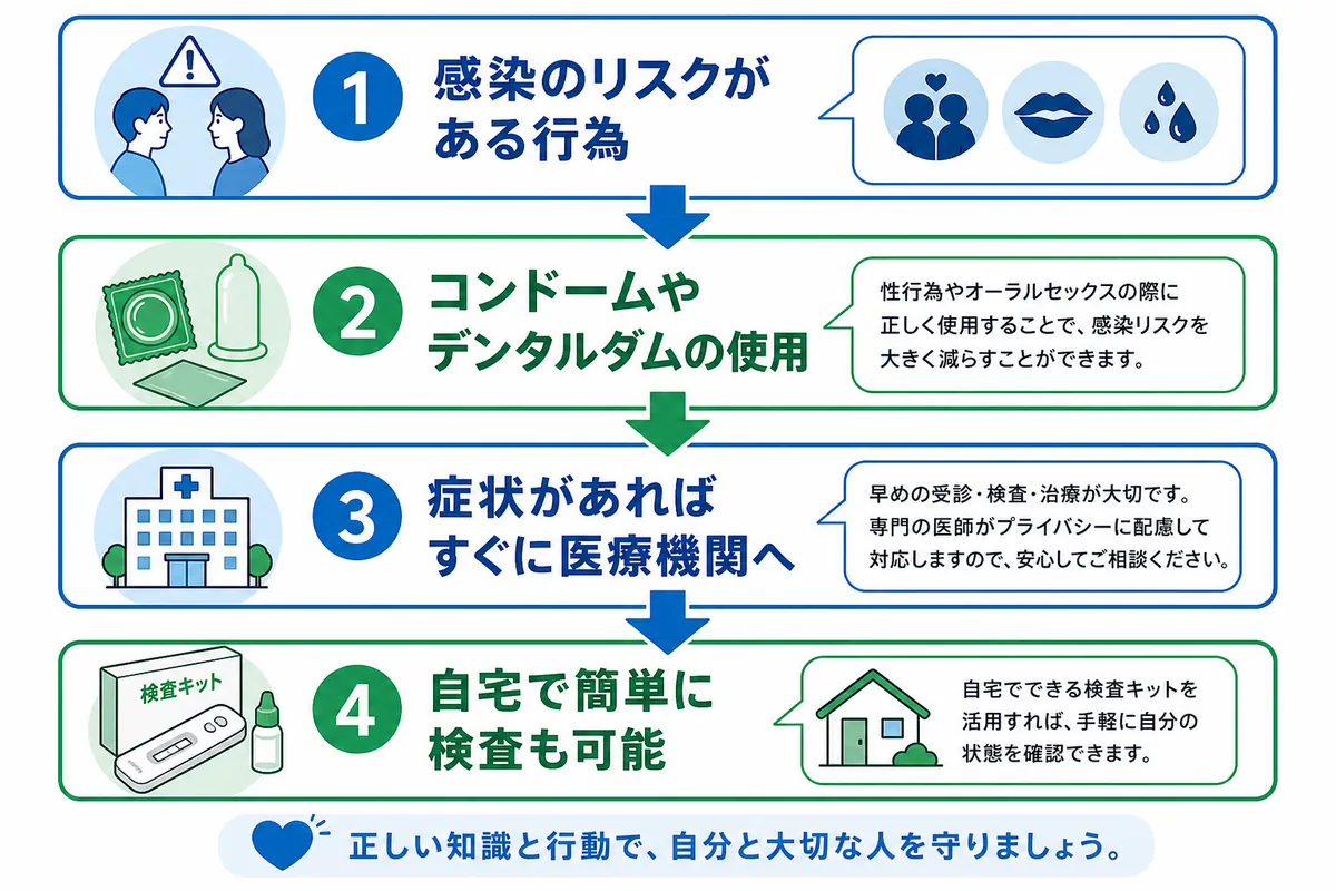 不安な行為のあと、いつ検査を受けるか