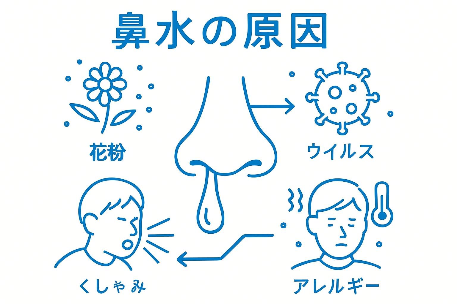鼻水が止まらない原因を特定する4つのポイント