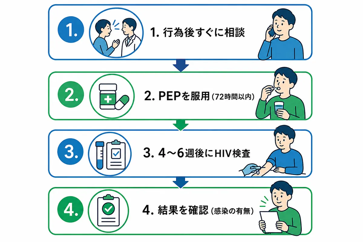 行為から一定期間後：適切なタイミングで検査を受ける