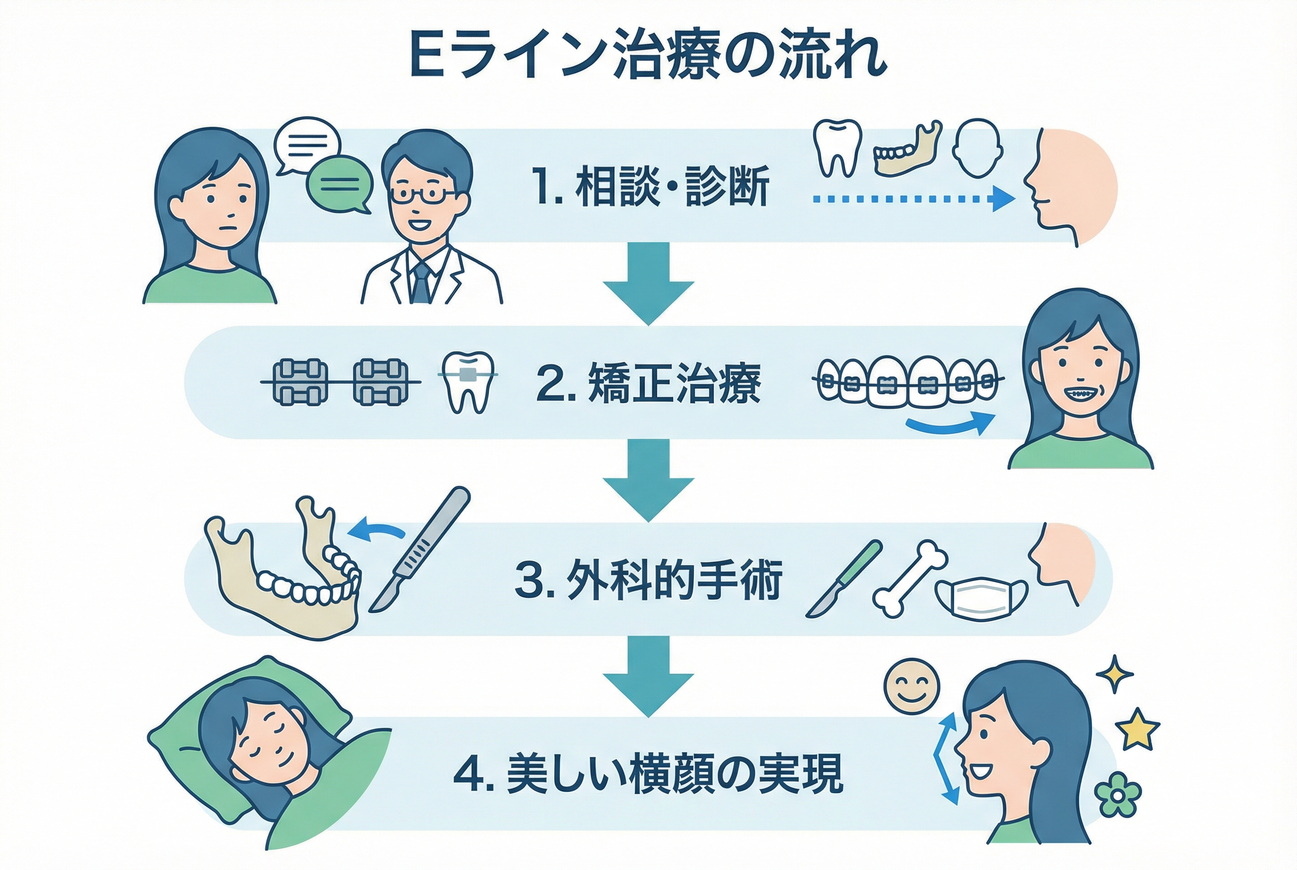 機能性と審美性を両立する次世代のEライン治療