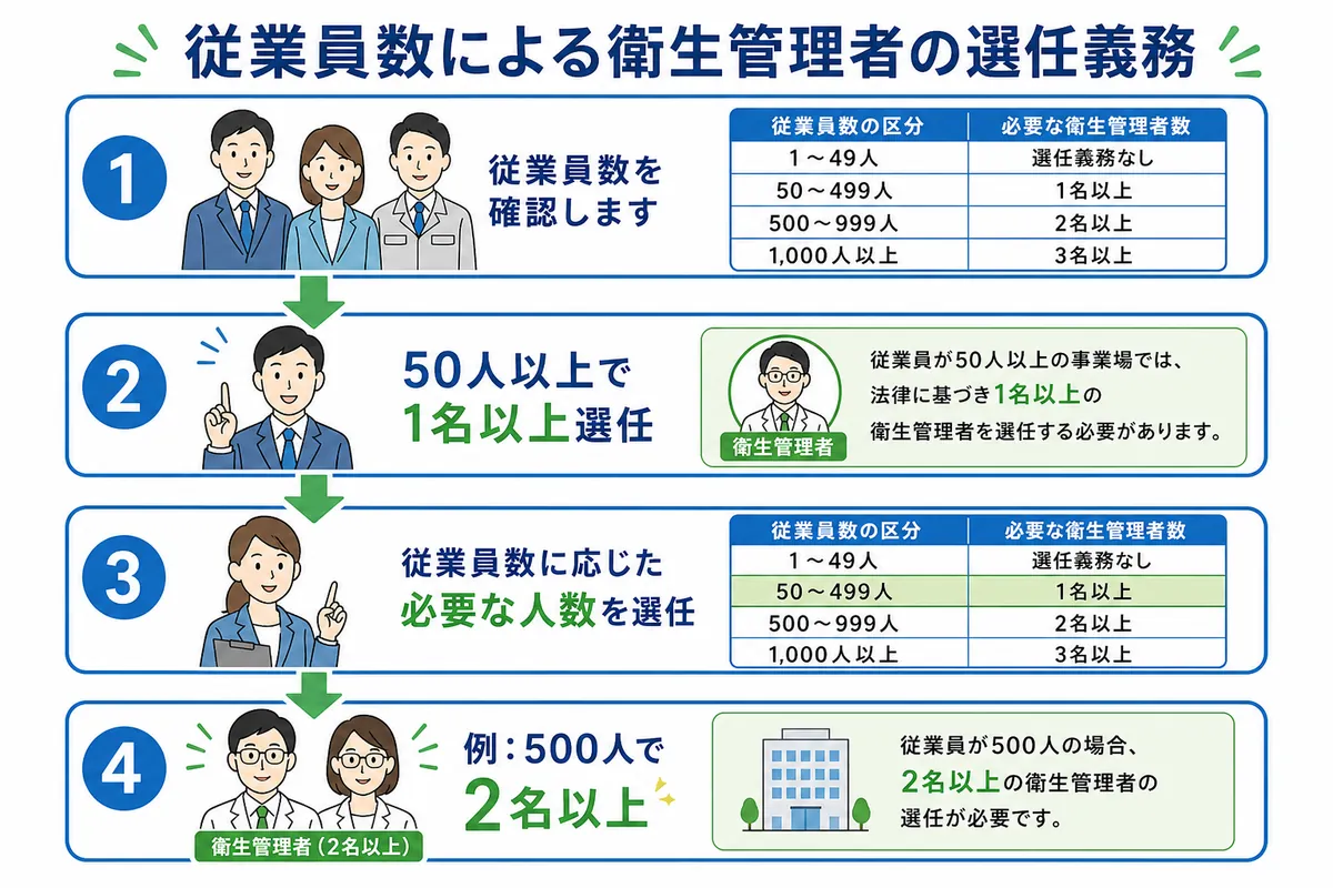 第一種・第二種衛生管理者の違いと自社に必要な資格はどっち？