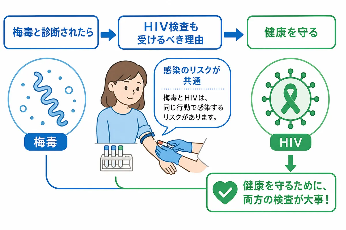 梅毒と診断されたらHIV検査も受けるべき理由