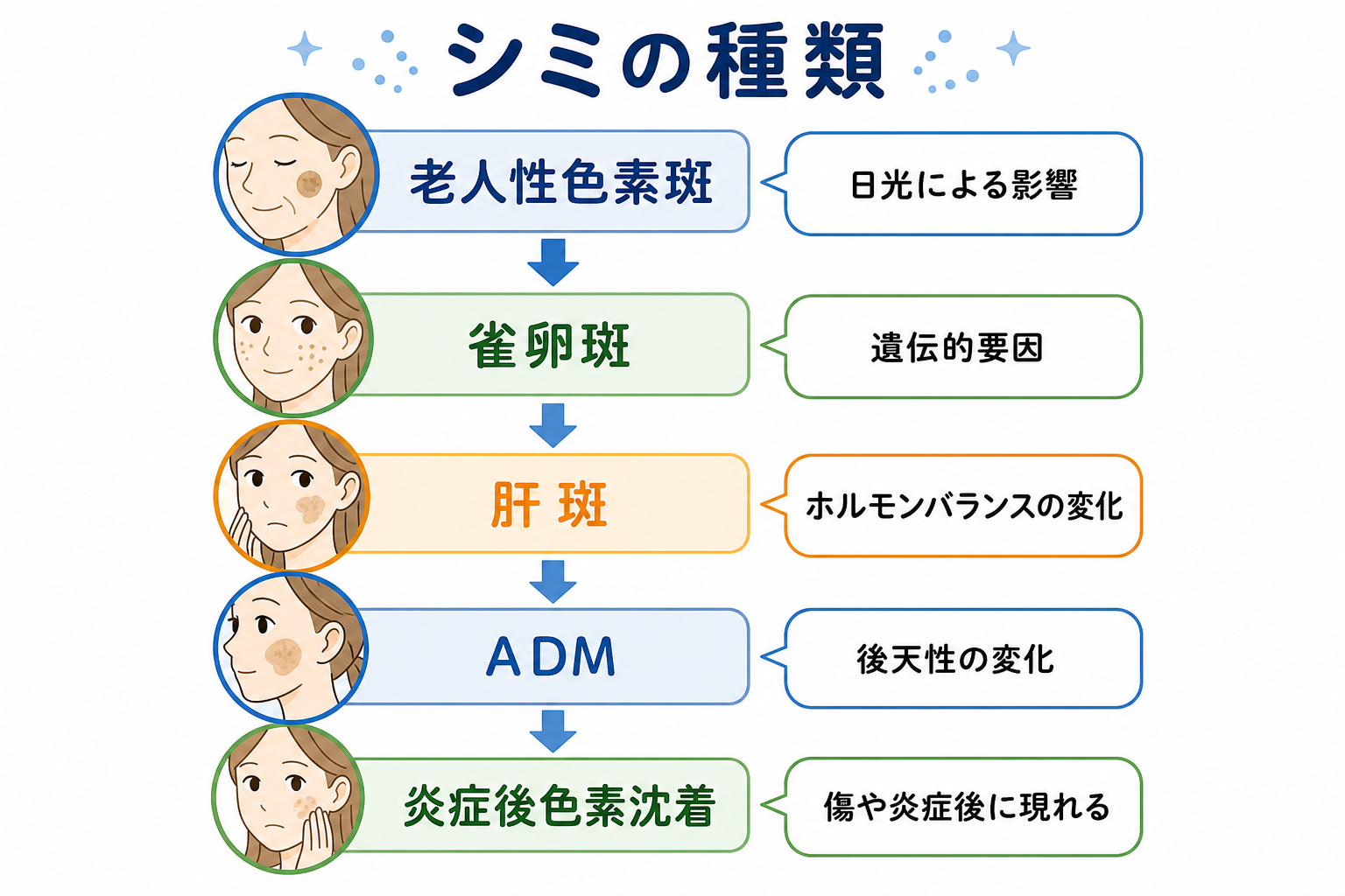 あなたのシミはどのタイプ？正しく知る5つのシミの種類