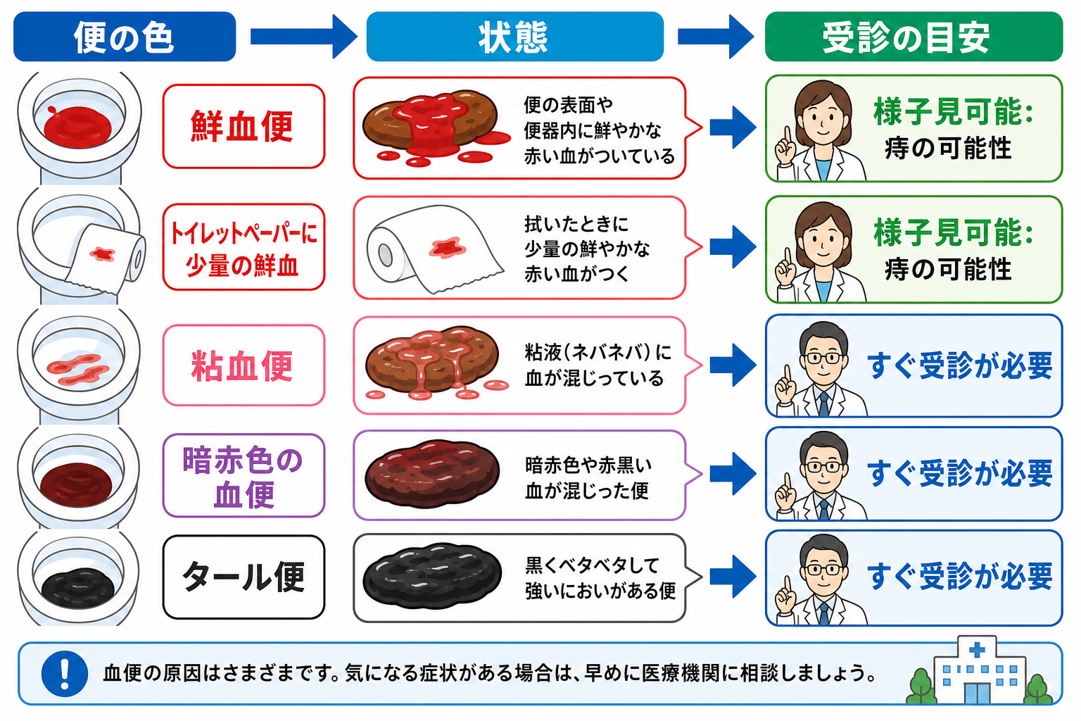 血便の色や性状から考えられる病気一覧 - 画像 1