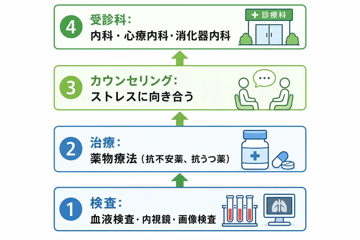 病院で行われる検査と主な治療法