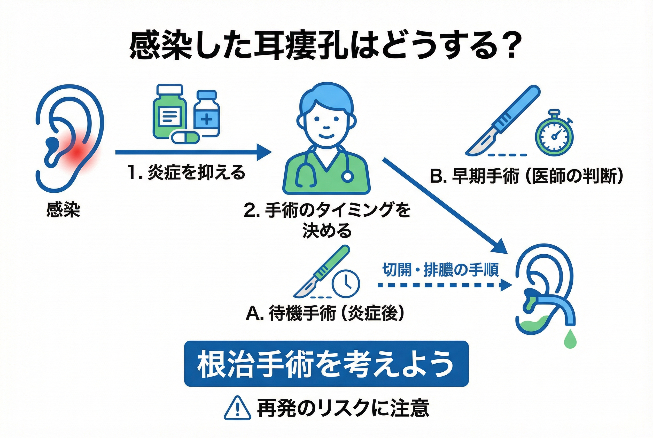 耳瘻孔と関連する疾患・特殊なケース