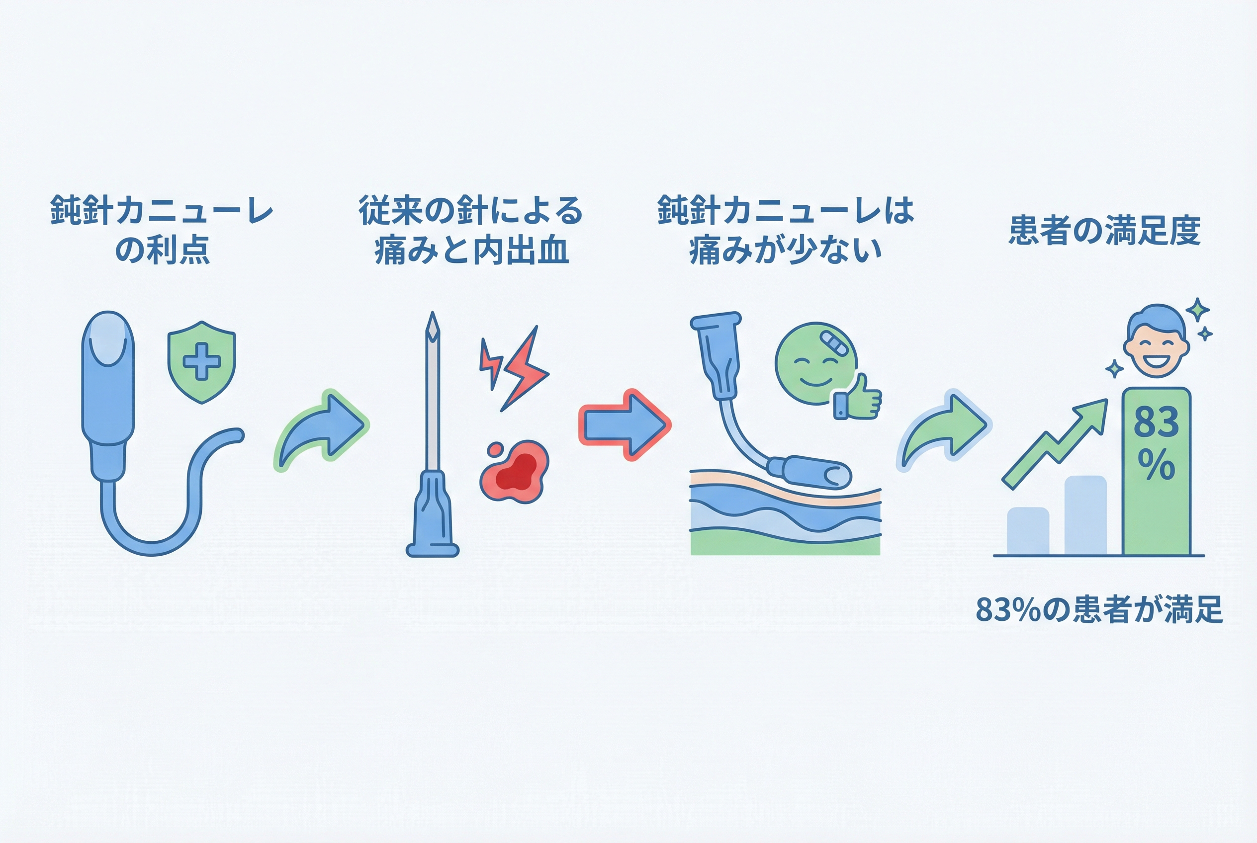 論文が示すサブシジョンの進化｜痛みを抑えダウンタイムを短縮する「鈍針カニューレ」とは