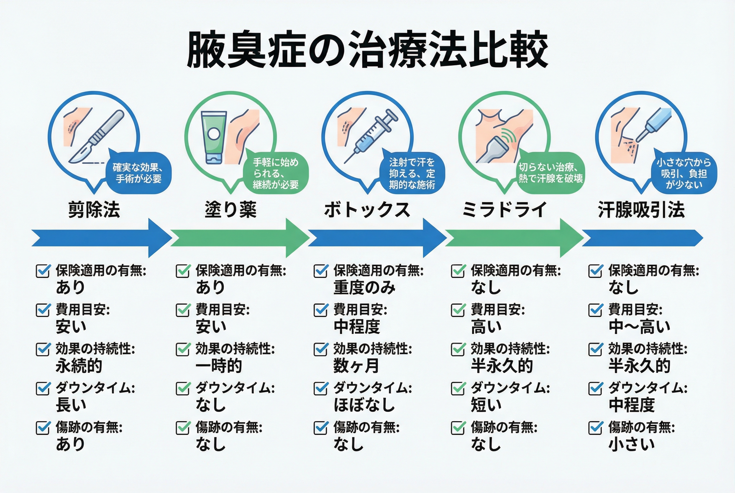 保険診療で腋臭症手術を受ける前に知るべき全知識