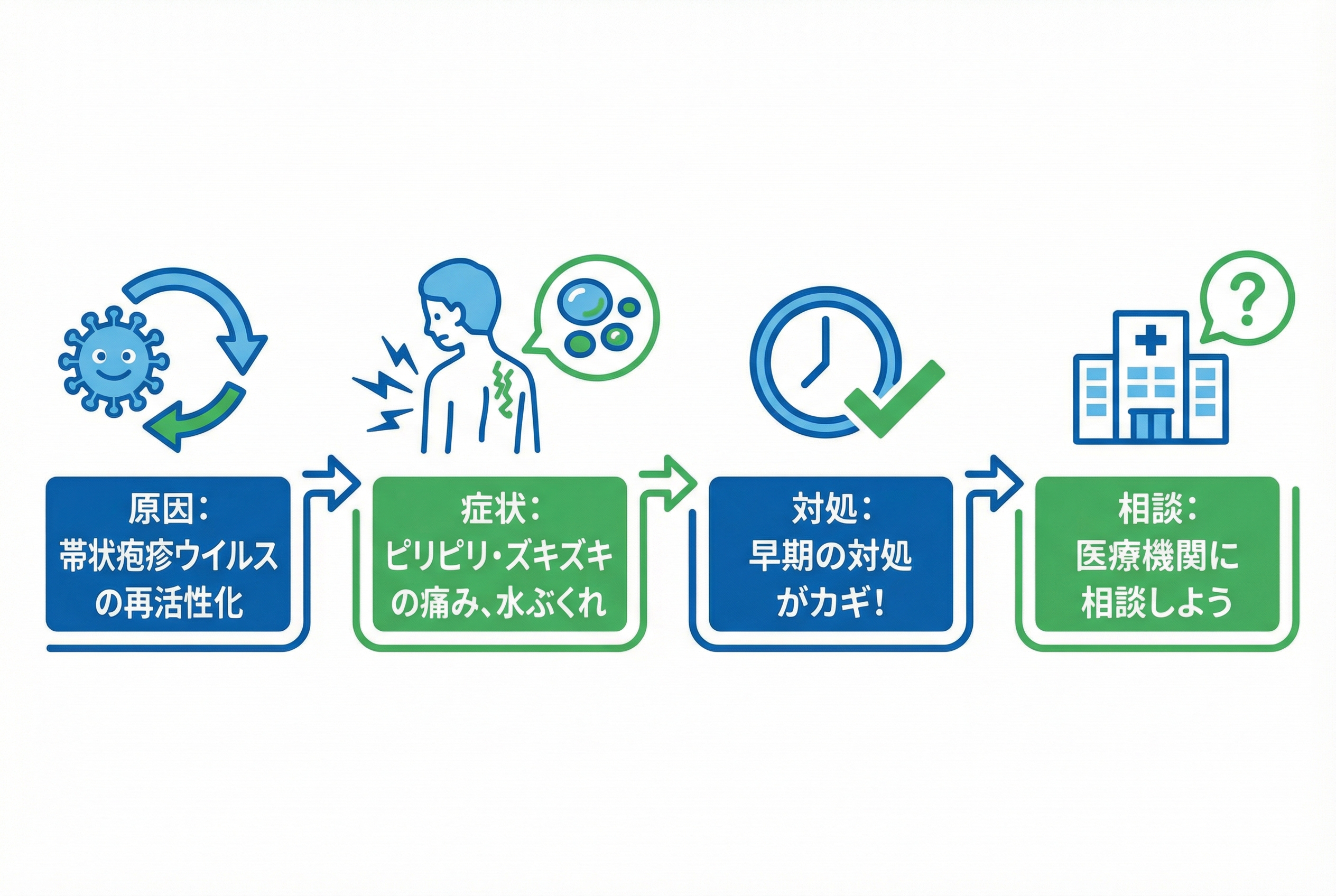 帯状疱疹の症状と感染経路、原因の3つのポイント