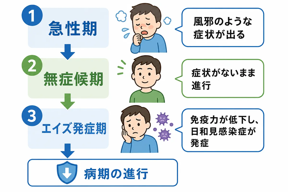 感染から発症までの進行　3つの病期