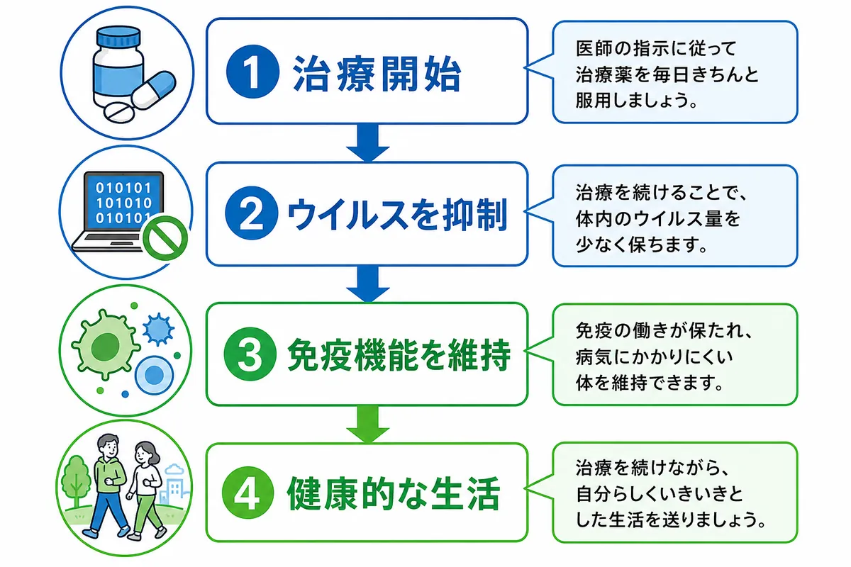 まとめ　HIVとエイズの違いを知ることが正しい行動の第一歩