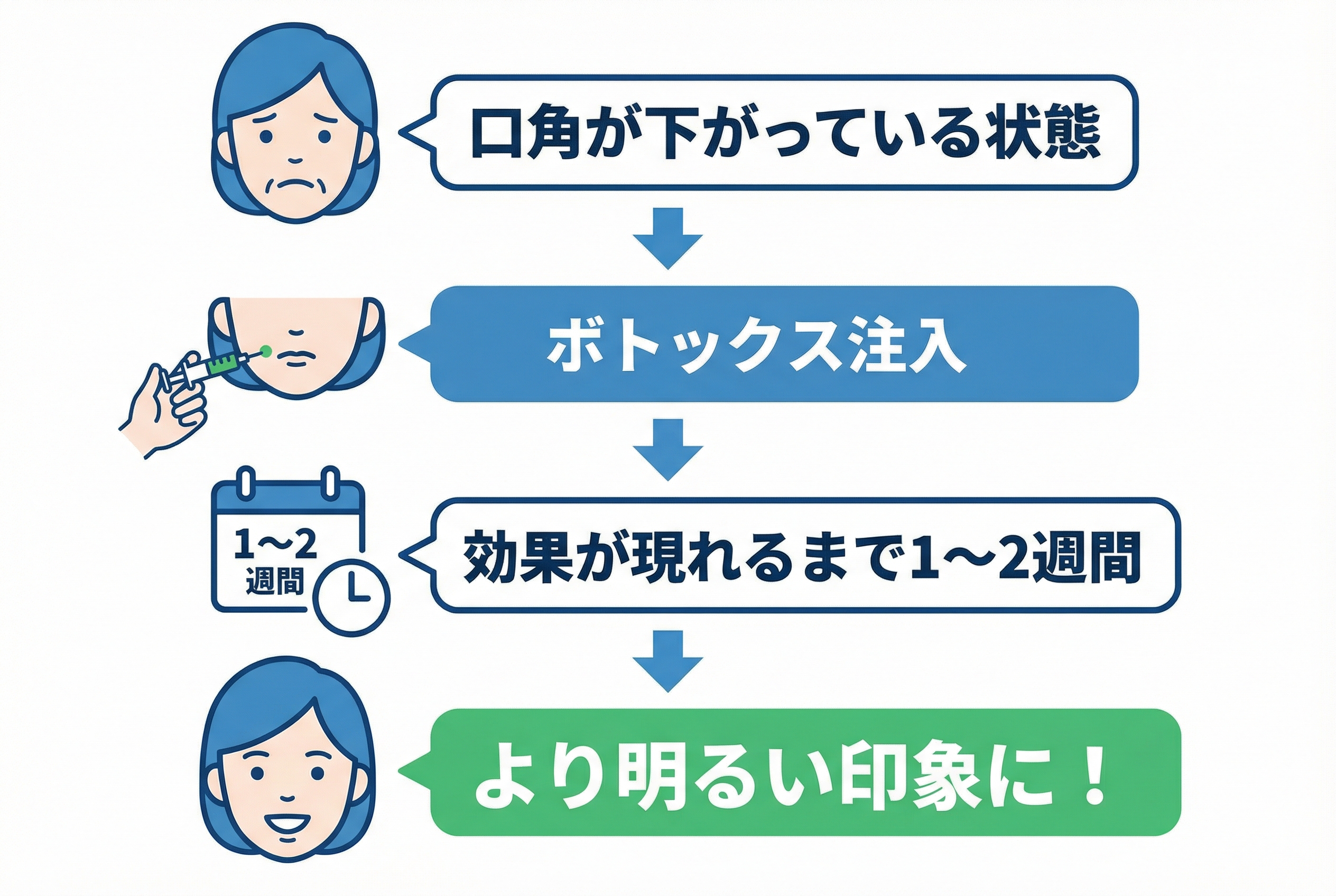 口角ボトックスの施術の流れとリスク・費用 - 画像 1