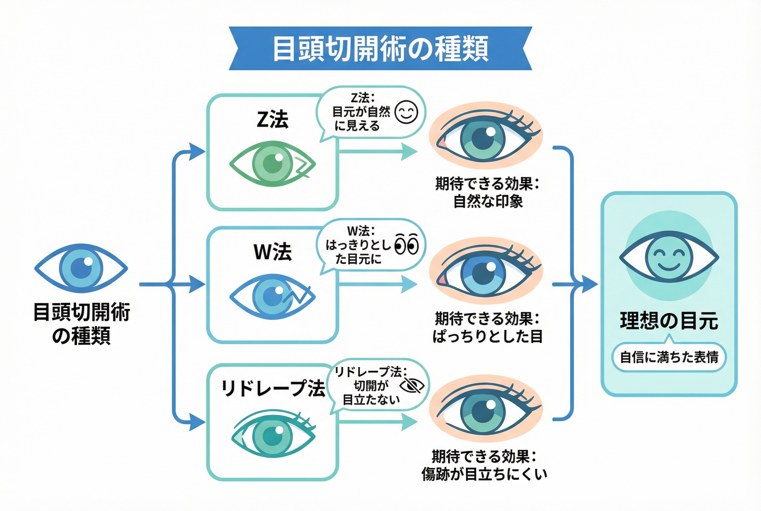 理想の目元に近づく！術式選びのポイントと効果