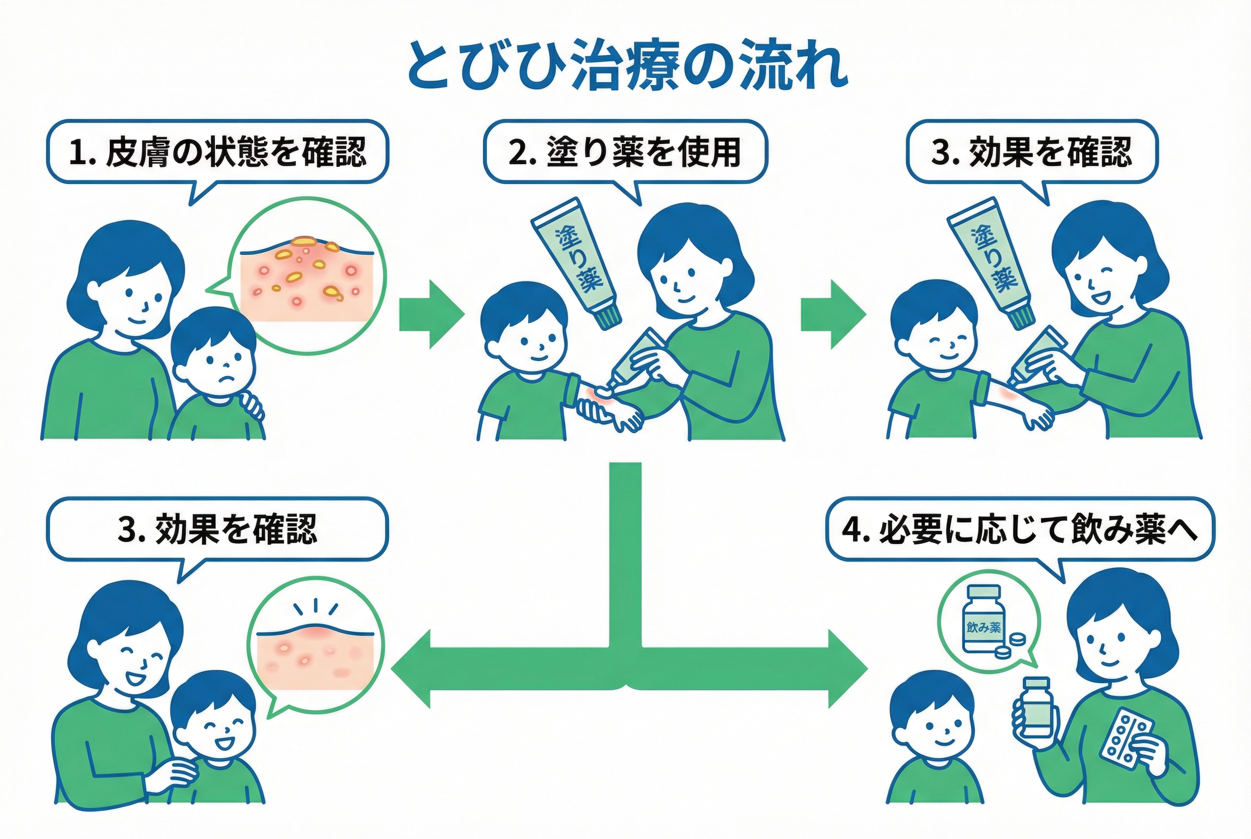 薬剤耐性菌（MRSA）と戦う現代のとびひ治療