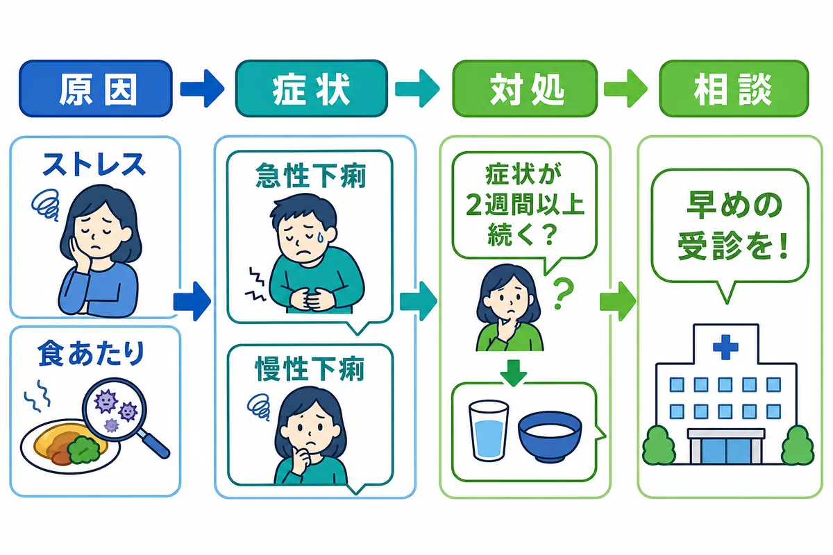 下痢 一 週間