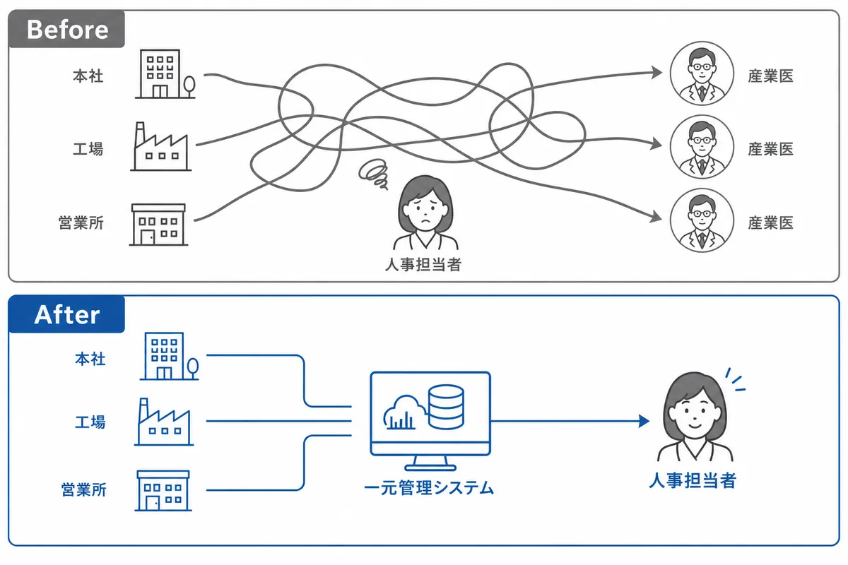 複数拠点(本社と工場など)の産業保健体制を一元管理するポイント