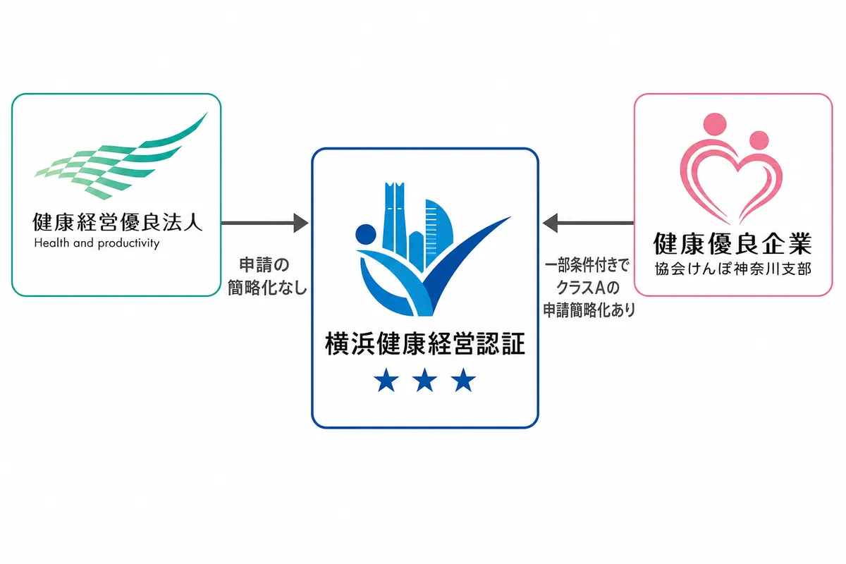 横浜健康経営認証とは?申請前に知っておきたい基本情報