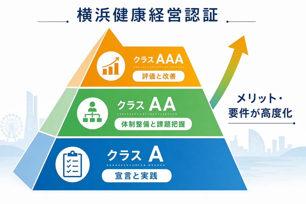 クラスA・AA・AAA、どれを目指す?メリットと要件の違いを比較