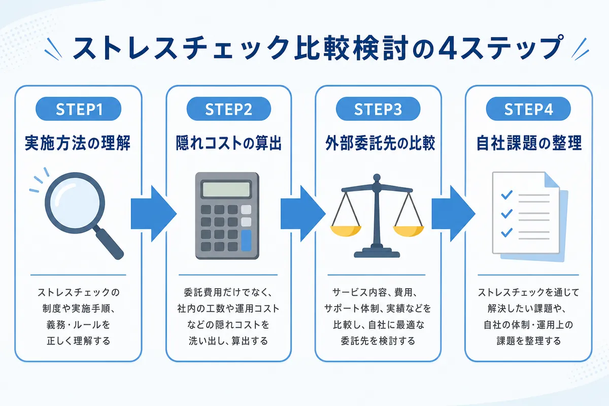 【結論】自社に合うストレスチェックの比較・検討はこの4ステップで