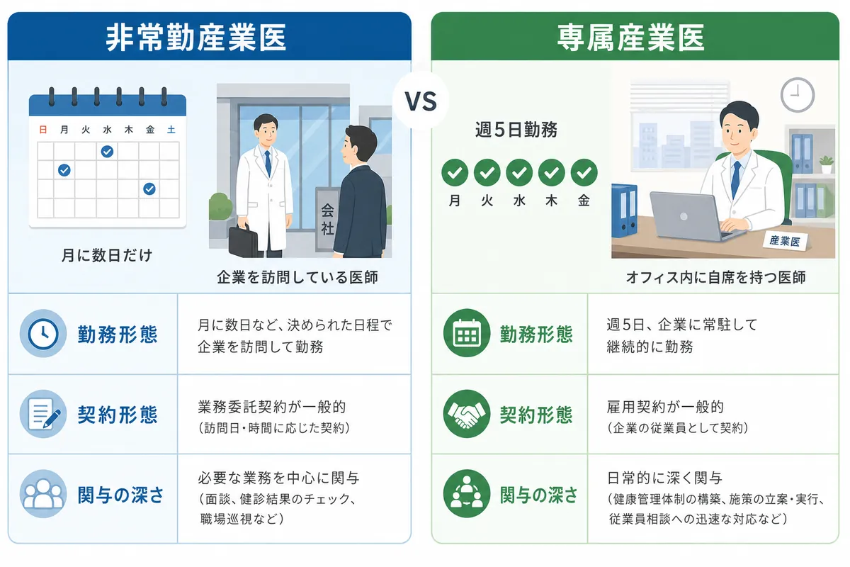 自社に必要なのはどちら?非常勤(嘱託)と専属産業医の選び方