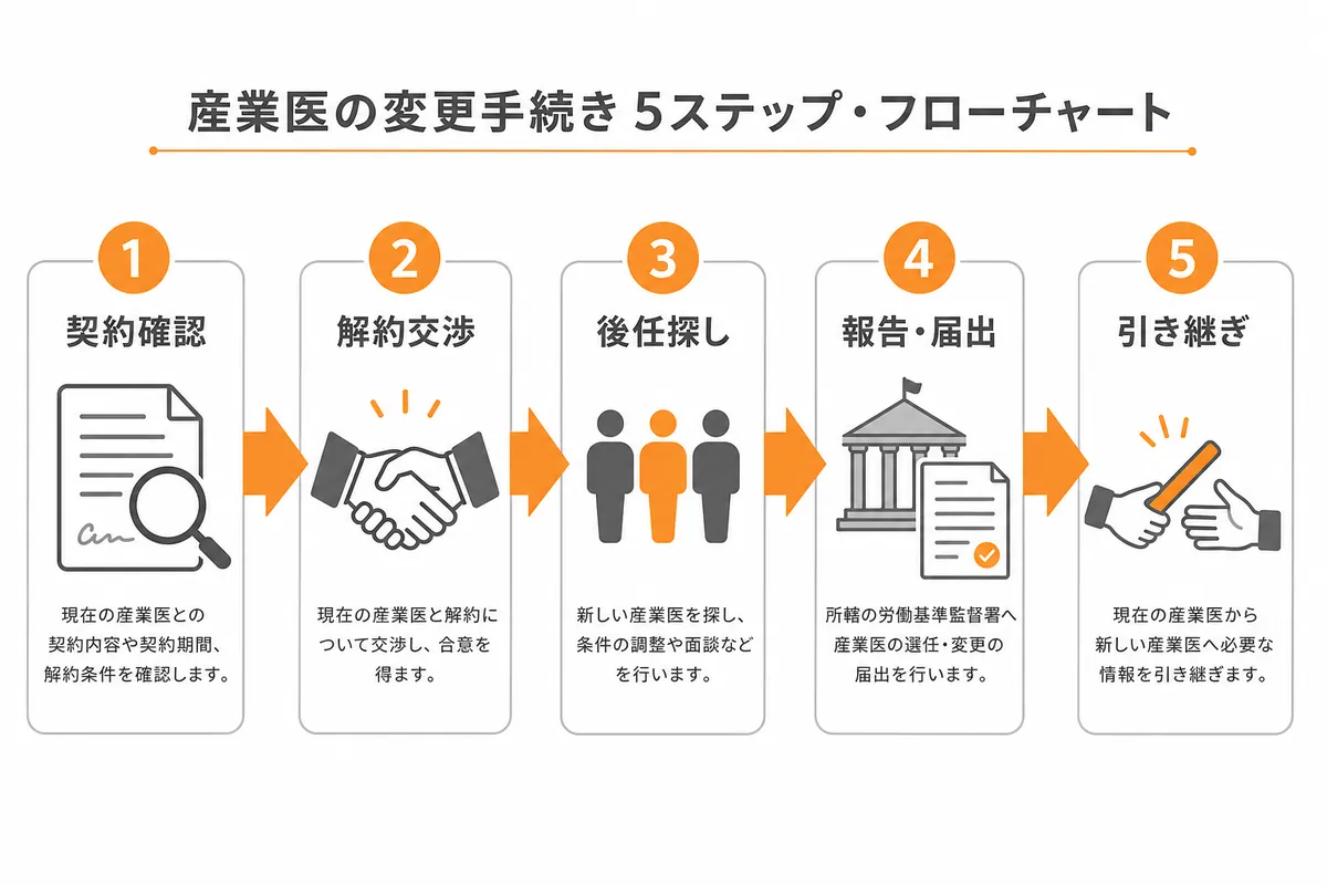 産業医の変更を決めたら|契約解除から後任選任までの5ステップ