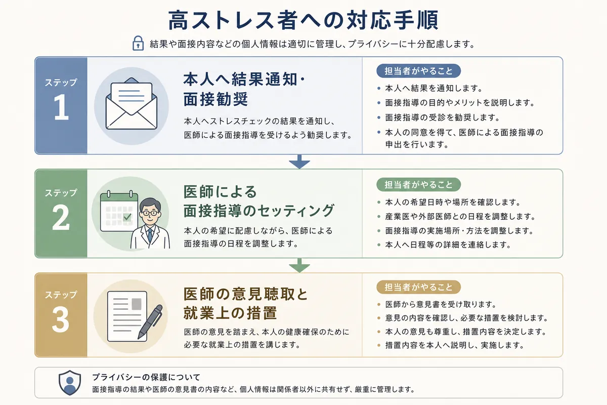 高ストレス者が出た時の対応は?担当者が進めるべき3つの手順
