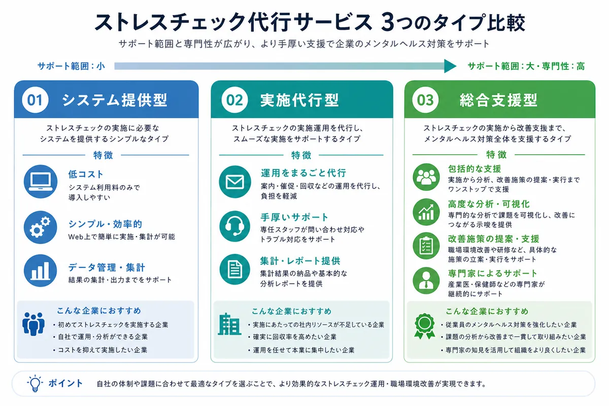 まず押さえる：代行サービスの3つのタイプと向き不向き