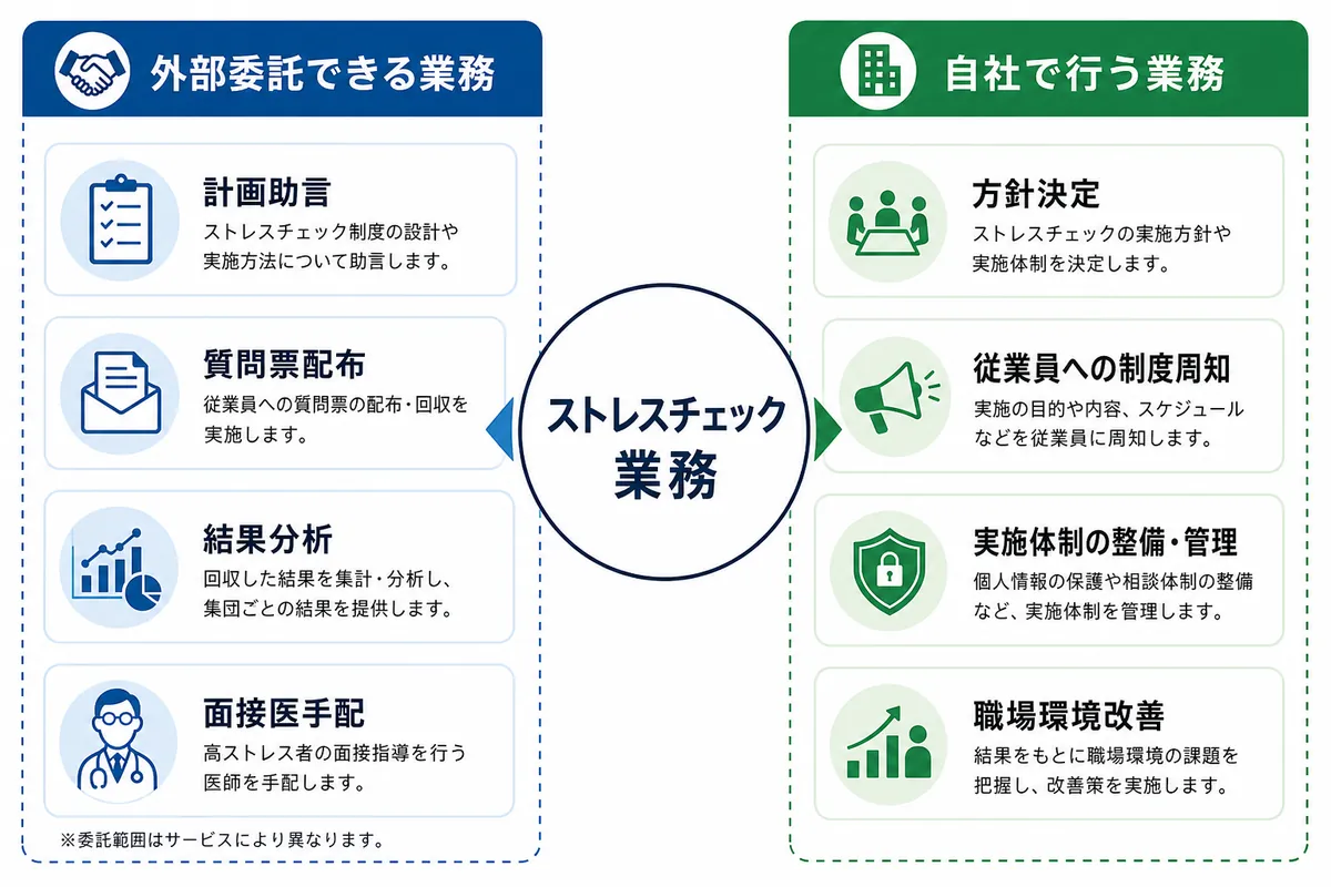 ストレスチェックの代行で任せられる業務範囲と自社の役割