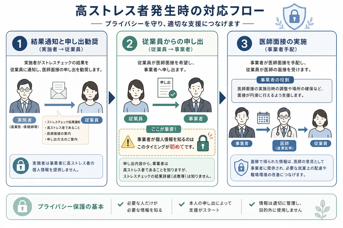 【最重要】高ストレス者発生時の対応フローと医師面接のポイント