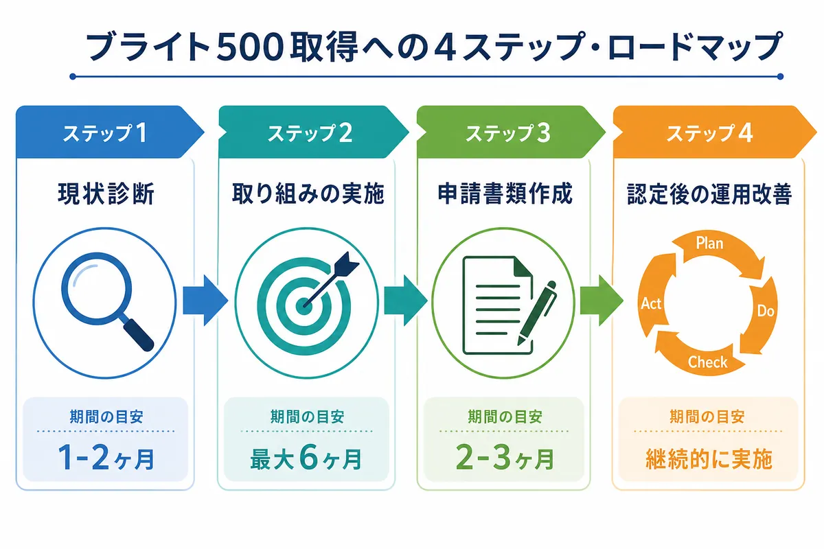 ブライト500取得までの実践的ロードマップ|専門家が教える4ステップ