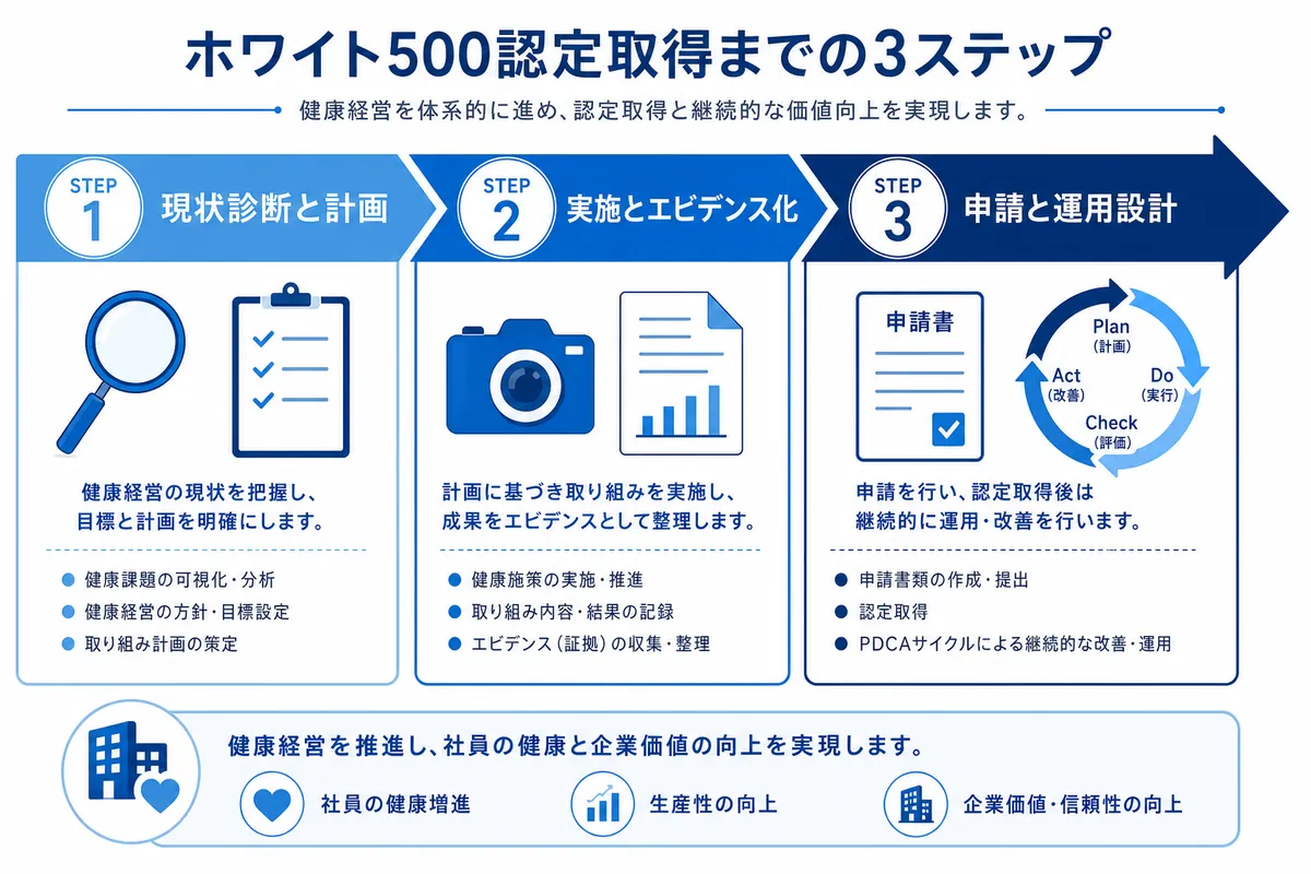 申請でつまずかないための認定取得3ステップ