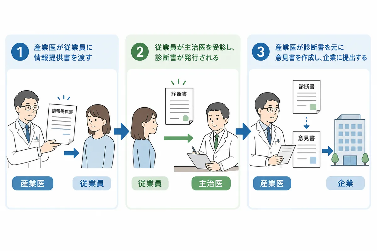 産業医から医療機関へ|スムーズな連携を実現する3ステップ