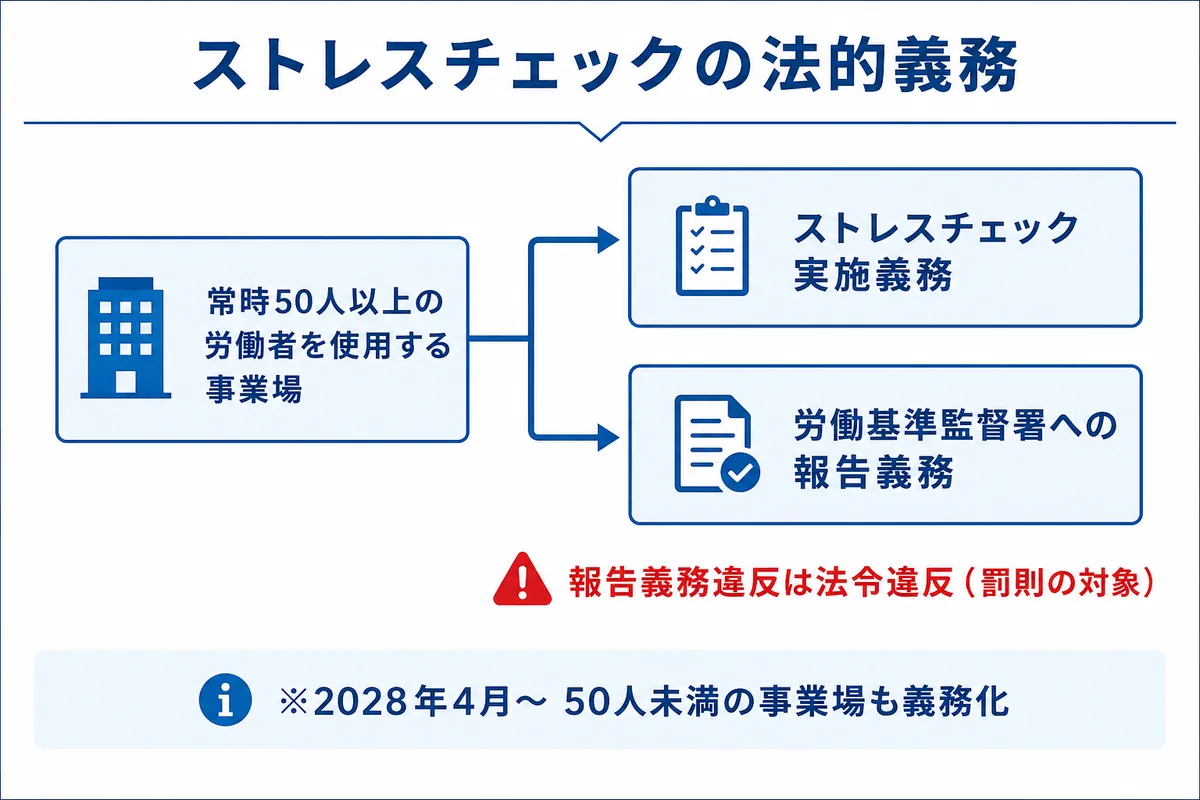 ストレスチェックの罰則は？まず法令上の義務を確認