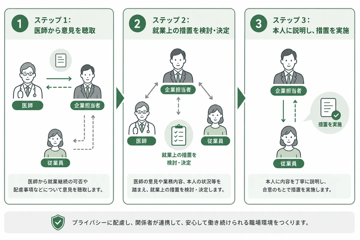 面接指導後から就業上の措置決定までの3ステップ