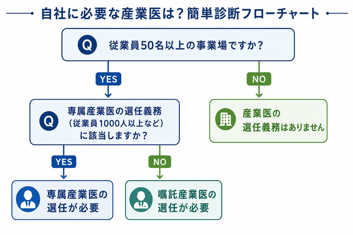ほとんどの企業は「嘱託産業医」の選任で法的要件を満たせます