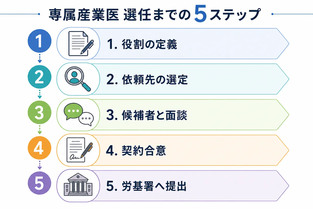 専属産業医の探し方から契約まで|基本の5ステップ